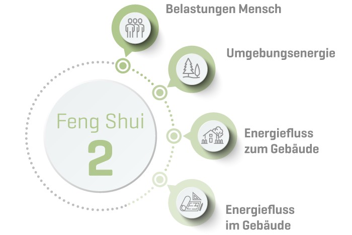 ORGANO Feng Shui 2